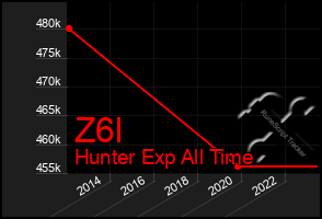 Total Graph of Z6l