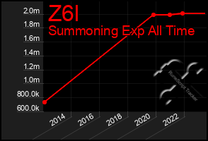 Total Graph of Z6l