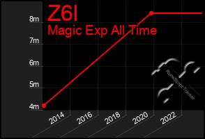 Total Graph of Z6l
