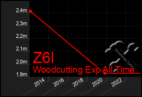 Total Graph of Z6l