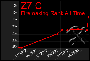 Total Graph of Z7 C