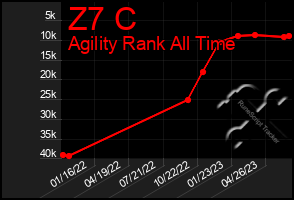 Total Graph of Z7 C