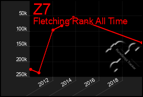 Total Graph of Z7