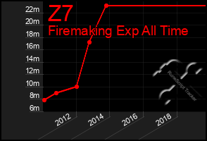 Total Graph of Z7