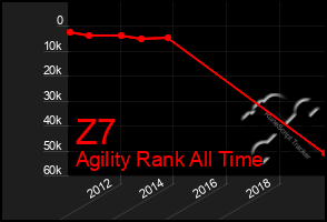 Total Graph of Z7