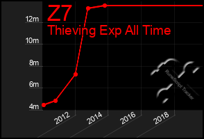 Total Graph of Z7