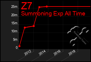 Total Graph of Z7