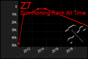 Total Graph of Z7