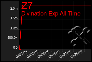 Total Graph of Z7