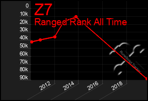 Total Graph of Z7