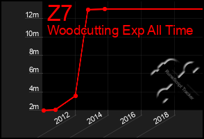 Total Graph of Z7