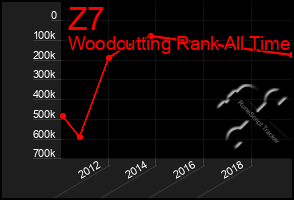 Total Graph of Z7