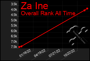 Total Graph of Za Ine