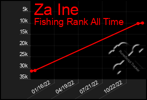 Total Graph of Za Ine
