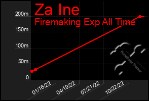 Total Graph of Za Ine