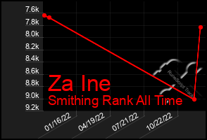 Total Graph of Za Ine