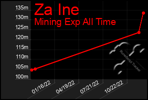 Total Graph of Za Ine