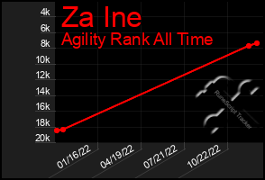 Total Graph of Za Ine