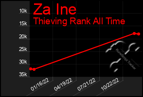 Total Graph of Za Ine