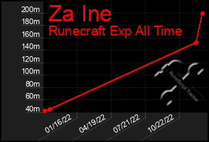 Total Graph of Za Ine