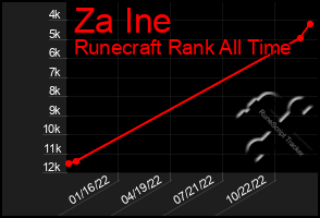 Total Graph of Za Ine