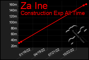 Total Graph of Za Ine