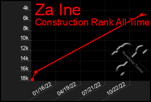 Total Graph of Za Ine