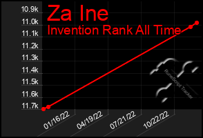 Total Graph of Za Ine