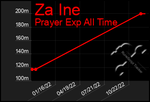 Total Graph of Za Ine