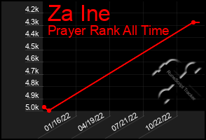 Total Graph of Za Ine