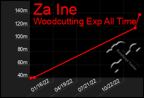 Total Graph of Za Ine