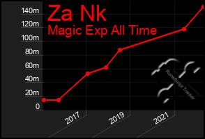 Total Graph of Za Nk