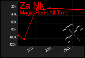 Total Graph of Za Nk