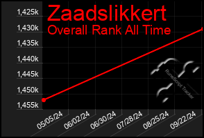 Total Graph of Zaadslikkert