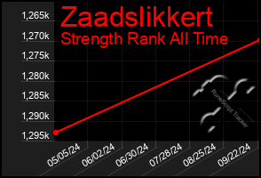 Total Graph of Zaadslikkert