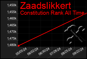 Total Graph of Zaadslikkert