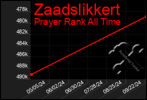 Total Graph of Zaadslikkert
