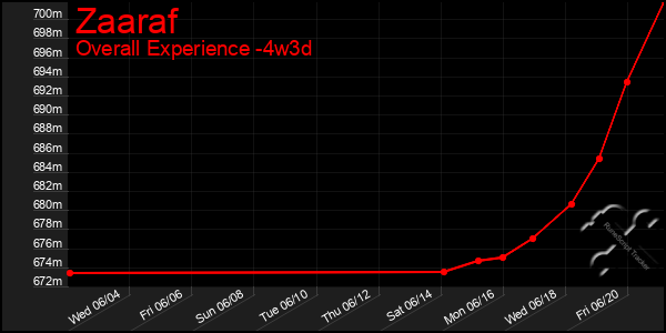 Last 31 Days Graph of Zaaraf