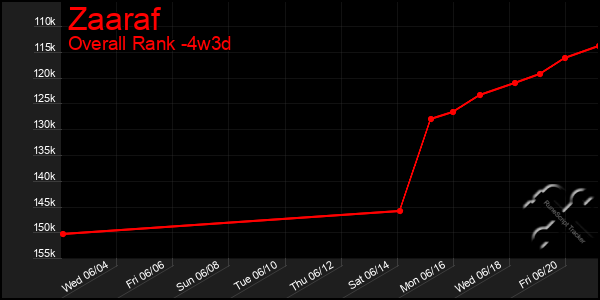Last 31 Days Graph of Zaaraf