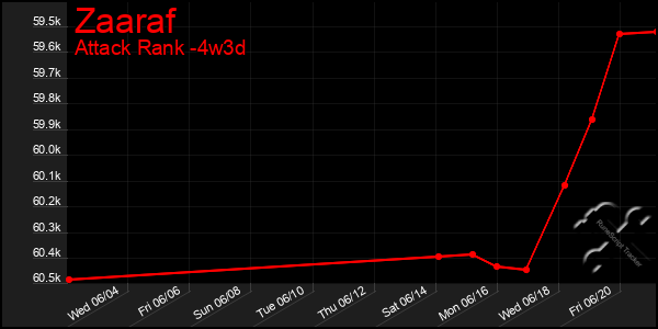 Last 31 Days Graph of Zaaraf
