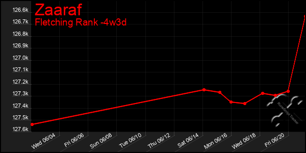 Last 31 Days Graph of Zaaraf