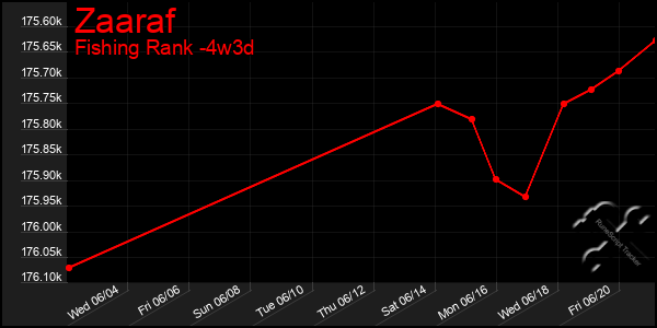 Last 31 Days Graph of Zaaraf