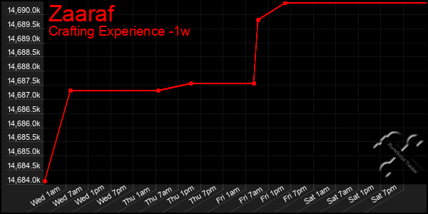 Last 7 Days Graph of Zaaraf