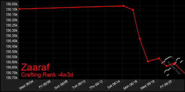 Last 31 Days Graph of Zaaraf