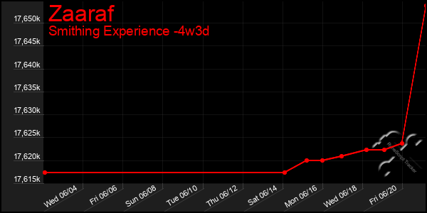 Last 31 Days Graph of Zaaraf