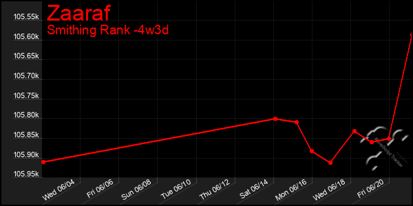 Last 31 Days Graph of Zaaraf