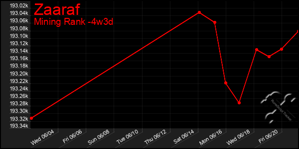 Last 31 Days Graph of Zaaraf