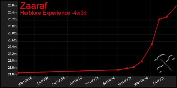 Last 31 Days Graph of Zaaraf