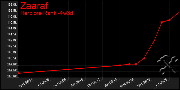 Last 31 Days Graph of Zaaraf