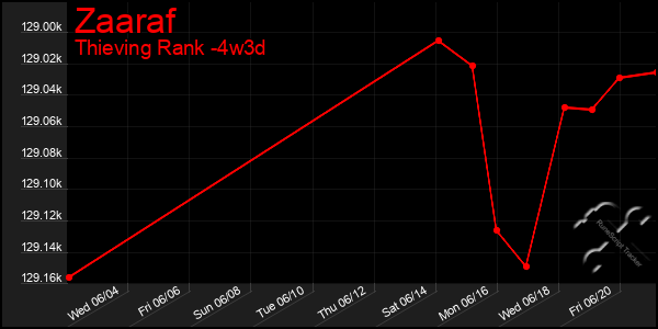 Last 31 Days Graph of Zaaraf